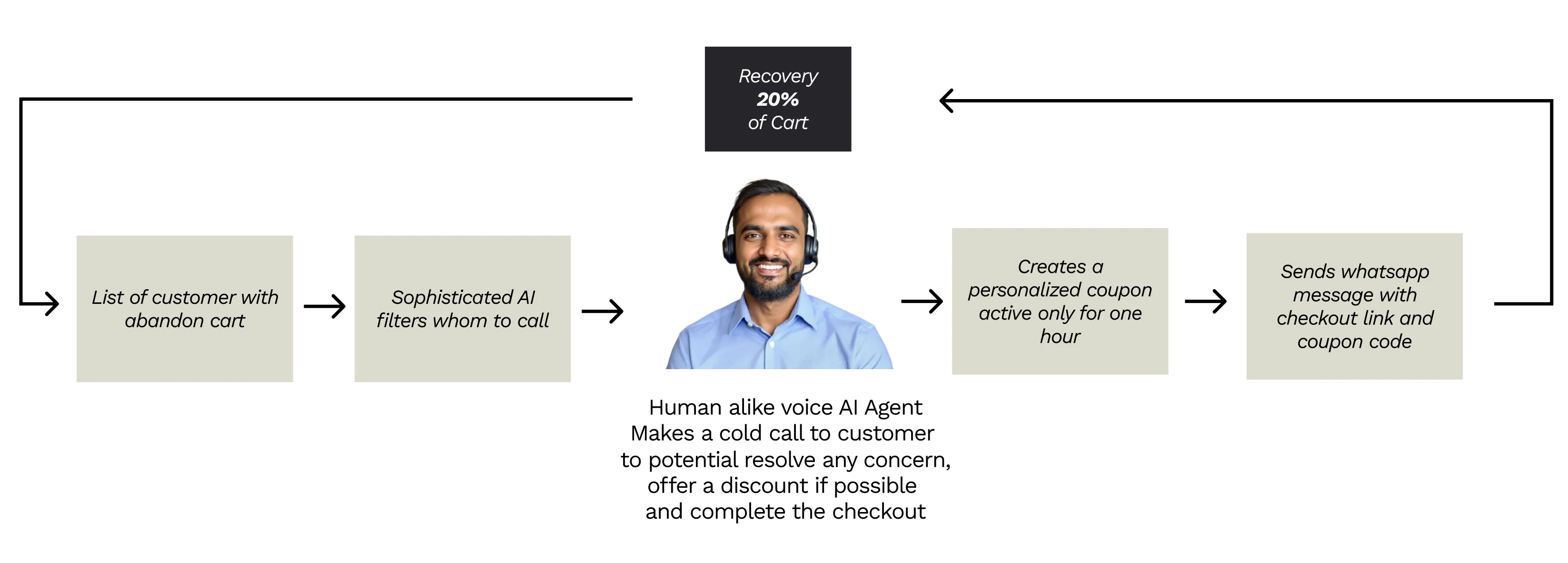 Abandon Cart Recovery Process